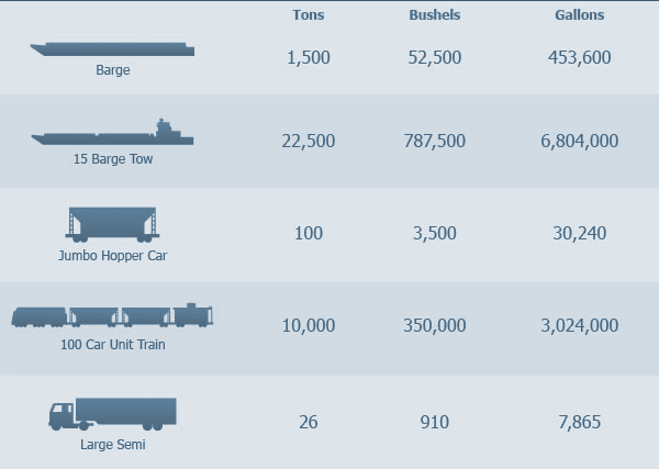 Comparison table of transportation using barges, trains, or trucks