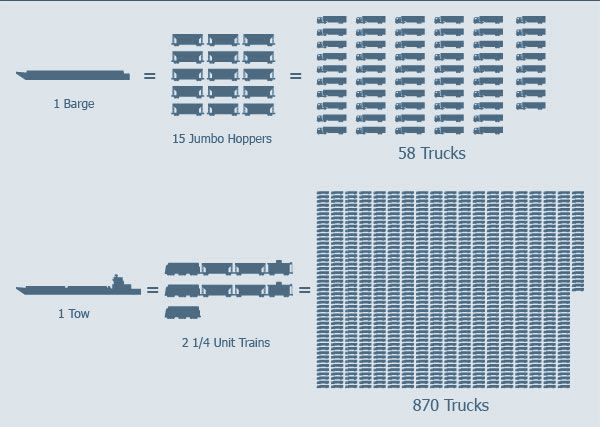 Haul comparison of barges, trains, and trucks